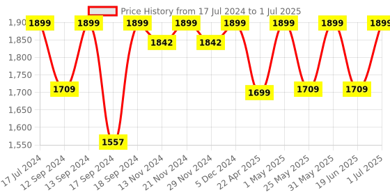 myntra.com Campus Men Mesh Running Marking Shoes campus Price History Graph from 17 Jul 2024 to 1 Jul 2025
