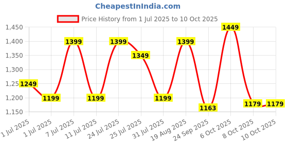 myntra.com Campus Men Mesh Running Non-Marking Lace-Ups Shoes campus Price History Graph from 1 Jul 2025 to 10 Oct 2025
