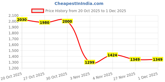 myntra.com Campus Men Mesh Running Non-Marking Lace-Ups Shoes campus Price History Graph from 20 Oct 2025 to 1 Dec 2025