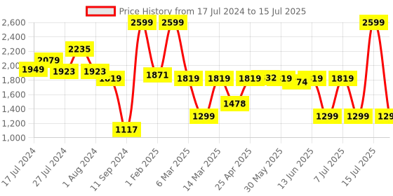 myntra.com Campus Men Mesh Running Non-Marking Shoes campus Price History Graph from 17 Jul 2024 to 15 Jul 2025