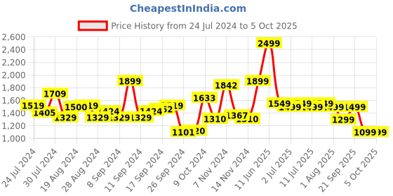 myntra.com Campus Men Mesh Running Non-Marking Shoes campus Price History Graph from 24 Jul 2024 to 5 Oct 2025
