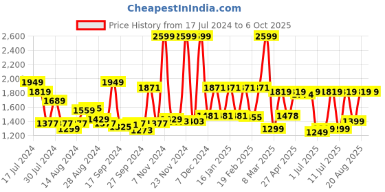 myntra.com Campus Men Mesh Running Non-Marking Shoes campus Price History Graph from 17 Jul 2024 to 6 Oct 2025