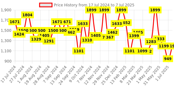 myntra.com Campus Men Mesh Running Non-Marking Shoes campus Price History Graph from 17 Jul 2024 to 7 Jul 2025