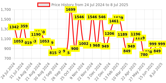 myntra.com Campus Men Mesh Running Non-Marking Shoes campus Price History Graph from 24 Jul 2024 to 8 Jul 2025