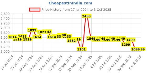 myntra.com Campus Men Mesh Running Non-Marking Shoes campus Price History Graph from 17 Jul 2024 to 5 Oct 2025