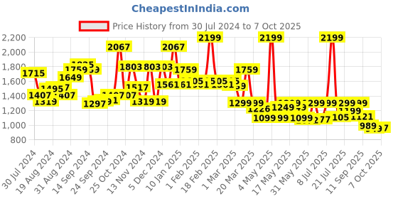 myntra.com Campus Men Mesh Running Non-Marking Shoes campus Price History Graph from 30 Jul 2024 to 7 Oct 2025
