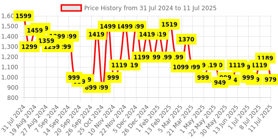 myntra.com Campus Men Mesh Running Non-Marking Shoes campus Price History Graph from 31 Jul 2024 to 11 Jul 2025
