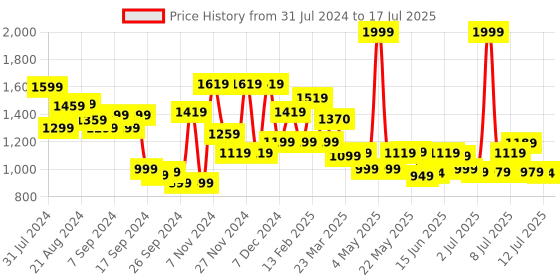 myntra.com Campus Men Mesh Running Non-Marking Shoes campus Price History Graph from 31 Jul 2024 to 17 Jul 2025