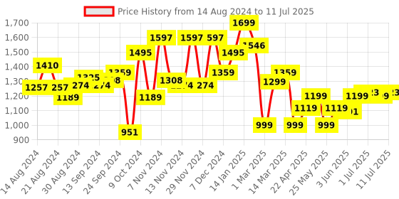myntra.com Campus Men Mesh Running Non-Marking Shoes campus Price History Graph from 14 Aug 2024 to 11 Jul 2025