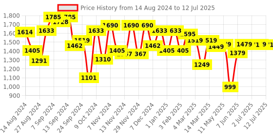 myntra.com Campus Men Mesh Running Non-Marking Shoes campus Price History Graph from 14 Aug 2024 to 12 Jul 2025