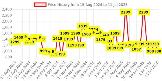 myntra.com Campus Men Mesh Running Non-Marking Shoes campus Price History Graph from 15 Aug 2024 to 11 Jul 2025