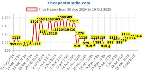 myntra.com Campus Men Mesh Running Non-Marking Shoes campus Price History Graph from 30 Aug 2024 to 10 Oct 2025