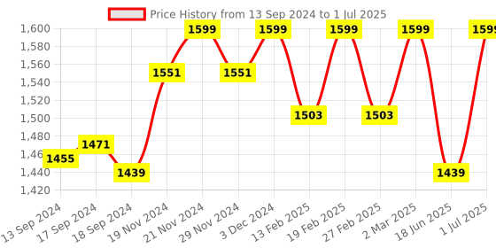 myntra.com Campus Men Mesh Running Non-Marking Shoes campus Price History Graph from 13 Sep 2024 to 1 Jul 2025