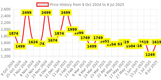myntra.com Campus Men Mesh Running Non-Marking Shoes campus Price History Graph from 9 Oct 2024 to 8 Jul 2025