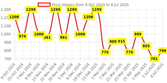 myntra.com Campus Men Mesh Running Non-Marking Shoes campus Price History Graph from 9 Oct 2024 to 8 Jul 2025