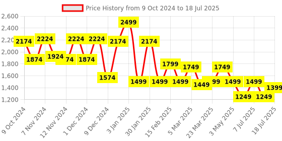 myntra.com Campus Men Mesh Running Non-Marking Shoes campus Price History Graph from 9 Oct 2024 to 18 Jul 2025