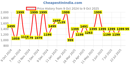 myntra.com Campus Men Mesh Running Non-Marking Shoes campus Price History Graph from 9 Oct 2024 to 9 Oct 2025