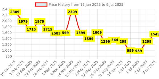 myntra.com Campus Men Mesh Running Non-Marking Shoes campus Price History Graph from 16 Jan 2025 to 9 Jul 2025