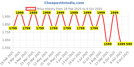 myntra.com Campus Men Mesh Running Non-Marking Shoes campus Price History Graph from 19 Feb 2025 to 8 Oct 2025