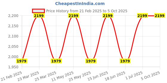 myntra.com Campus Men Mesh Running Non-Marking Shoes campus Price History Graph from 21 Feb 2025 to 5 Oct 2025