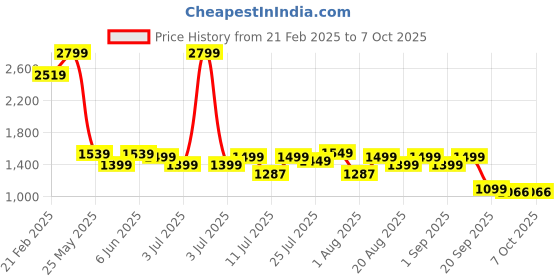 myntra.com Campus Men Mesh Running Non-Marking Shoes campus Price History Graph from 21 Feb 2025 to 4 Oct 2025