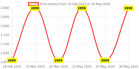 myntra.com Campus Men Mesh Running Non-Marking Shoes campus Price History Graph from 24 Feb 2025 to 30 May 2025