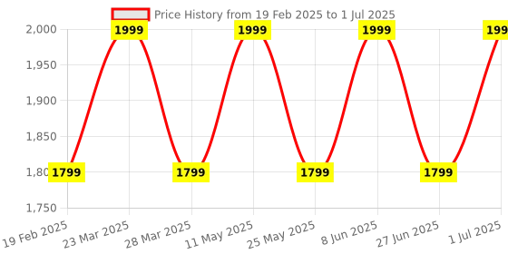 myntra.com Campus Men Mesh Running Non-Marking Shoes campus Price History Graph from 19 Feb 2025 to 1 Jul 2025