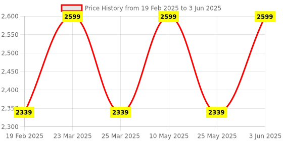 myntra.com Campus Men Mesh Running Non-Marking Shoes campus Price History Graph from 19 Feb 2025 to 3 Jun 2025
