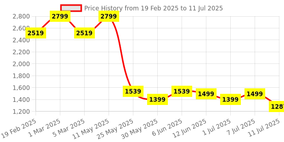 myntra.com Campus Men Mesh Running Non-Marking Shoes campus Price History Graph from 19 Feb 2025 to 11 Jul 2025