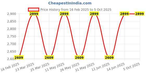 myntra.com Campus Men Mesh Running Non-Marking Shoes campus Price History Graph from 16 Feb 2025 to 5 Oct 2025