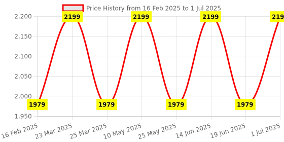 myntra.com Campus Men Mesh Running Non-Marking Shoes campus Price History Graph from 16 Feb 2025 to 1 Jul 2025