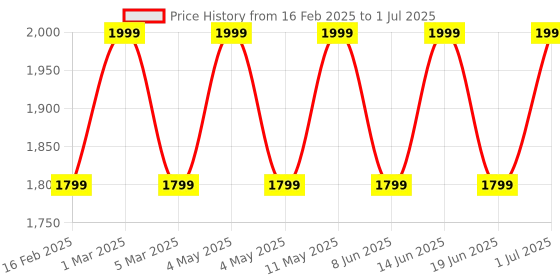 myntra.com Campus Men Mesh Running Non-Marking Shoes campus Price History Graph from 16 Feb 2025 to 1 Jul 2025