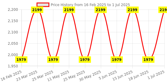myntra.com Campus Men Mesh Running Non-Marking Shoes campus Price History Graph from 16 Feb 2025 to 1 Jul 2025