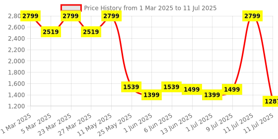 myntra.com Campus Men Mesh Running Non-Marking Shoes campus Price History Graph from 1 Mar 2025 to 11 Jul 2025