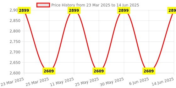 myntra.com Campus Men Mesh Running Non-Marking Shoes campus Price History Graph from 23 Mar 2025 to 14 Jun 2025