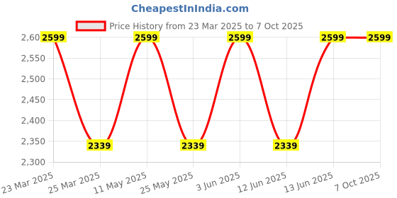 myntra.com Campus Men Mesh Running Non-Marking Shoes campus Price History Graph from 23 Mar 2025 to 7 Oct 2025