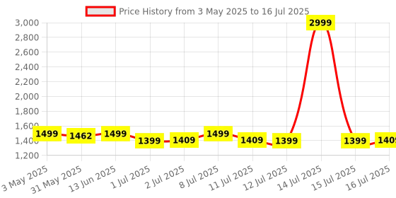 myntra.com Campus Men Mesh Running Non-Marking Shoes campus Price History Graph from 3 May 2025 to 16 Jul 2025