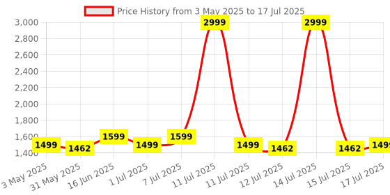 myntra.com Campus Men Mesh Running Non-Marking Shoes campus Price History Graph from 3 May 2025 to 17 Jul 2025