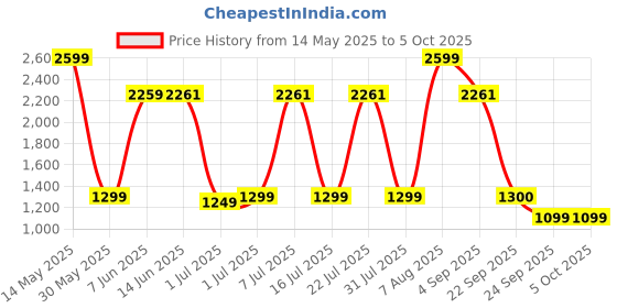 myntra.com Campus Men Mesh Running Non-Marking Shoes campus Price History Graph from 14 May 2025 to 4 Oct 2025