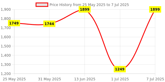 myntra.com Campus Men Mesh Running Non-Marking Shoes campus Price History Graph from 25 May 2025 to 7 Jul 2025