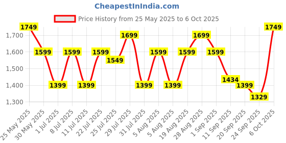 myntra.com Campus Men Mesh Running Non-Marking Shoes campus Price History Graph from 25 May 2025 to 6 Oct 2025