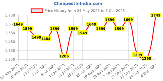 myntra.com Campus Men Mesh Running Non-Marking Shoes campus Price History Graph from 24 May 2025 to 6 Oct 2025