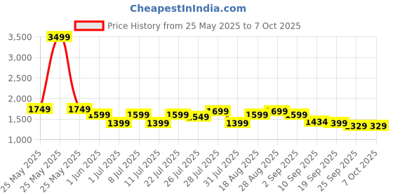 myntra.com Campus Men Mesh Running Non-Marking Shoes campus Price History Graph from 25 May 2025 to 7 Oct 2025
