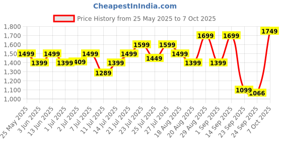 myntra.com Campus Men Mesh Running Non-Marking Shoes campus Price History Graph from 25 May 2025 to 7 Oct 2025