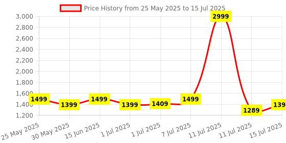 myntra.com Campus Men Mesh Running Non-Marking Shoes campus Price History Graph from 25 May 2025 to 15 Jul 2025