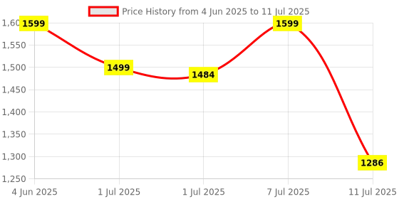 myntra.com Campus Men Mesh Running Non-Marking Shoes campus Price History Graph from 4 Jun 2025 to 11 Jul 2025