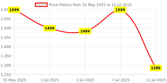 myntra.com Campus Men Mesh Running Non-Marking Shoes campus Price History Graph from 31 May 2025 to 11 Jul 2025