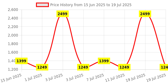 myntra.com Campus Men Mesh Running Non-Marking Shoes campus Price History Graph from 15 Jun 2025 to 11 Jul 2025