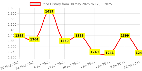 myntra.com Campus Men Mesh Running Non-Marking Shoes campus Price History Graph from 30 May 2025 to 12 Jul 2025