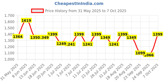 myntra.com Campus Men Mesh Running Non-Marking Shoes campus Price History Graph from 31 May 2025 to 6 Oct 2025